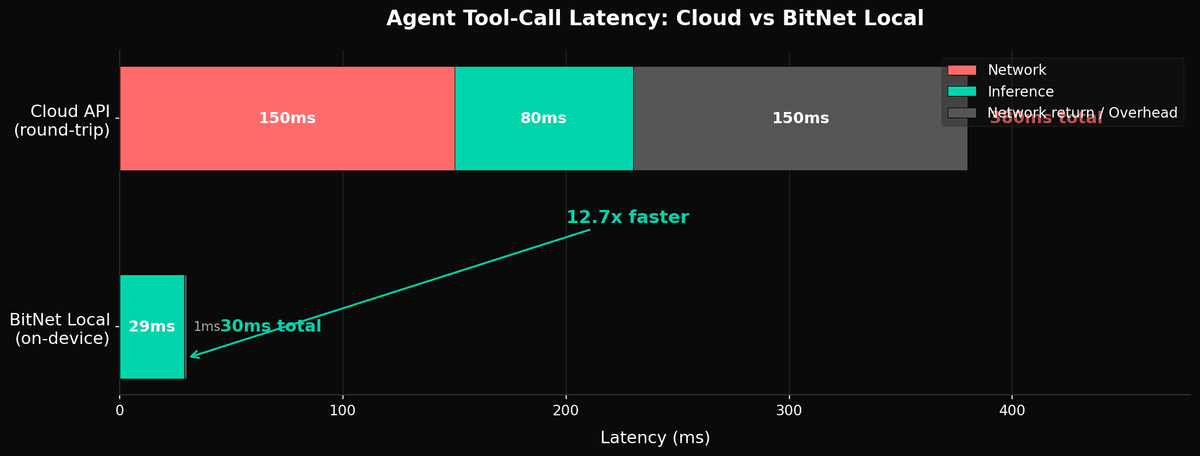 Agent tool-call latency — cloud vs BitNet local