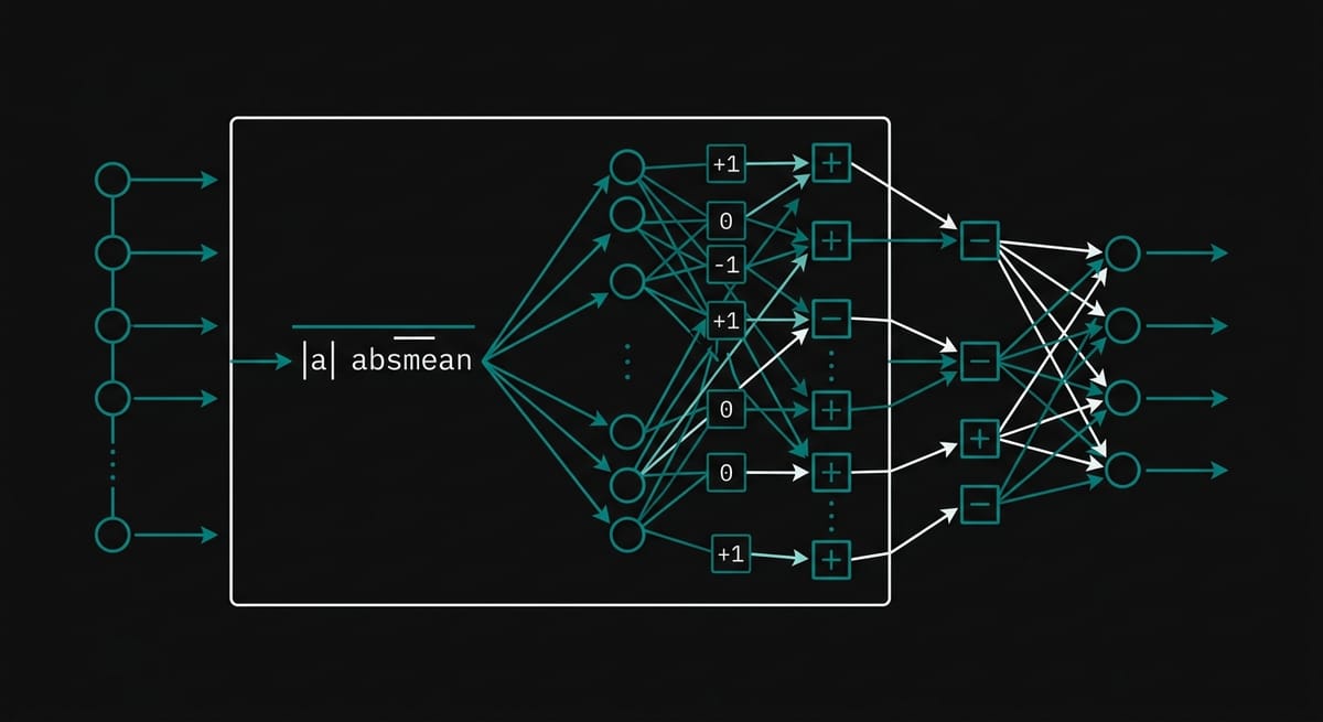 BitNet Architecture — ternary weights via absmean quantization