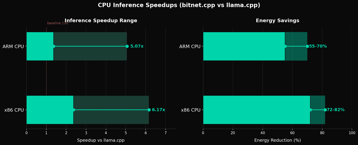 CPU inference speedups