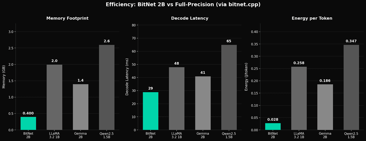 Efficiency benchmarks — memory, latency, energy