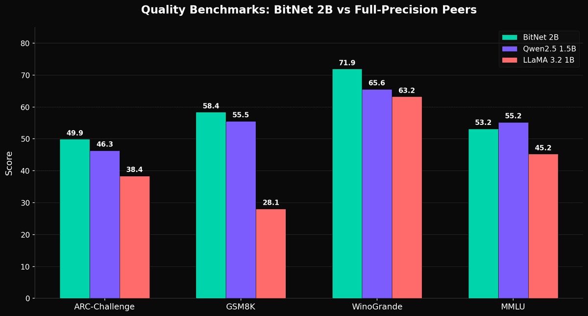 Quality benchmarks — BitNet 2B vs full-precision peers