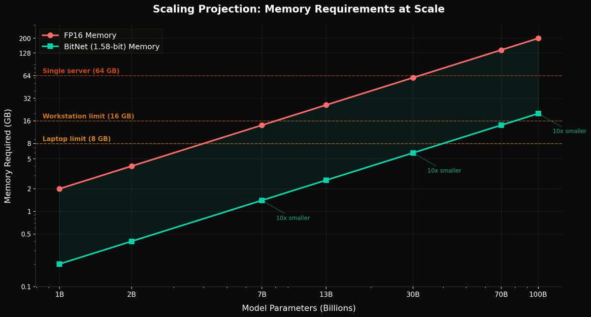 Scaling projection — memory requirements at scale