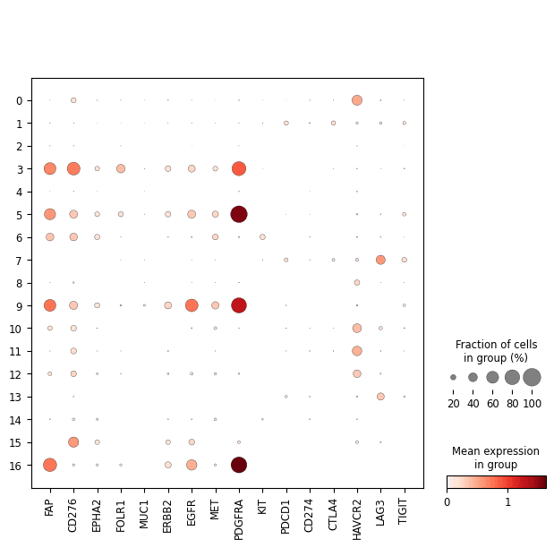 Dotplot — Gene expression across all 17 clusters