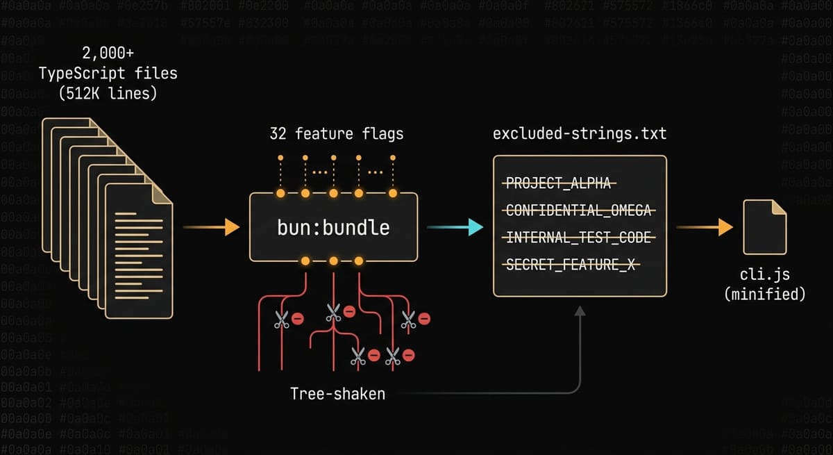 Build pipeline: source files through bun:bundle with feature flag evaluation