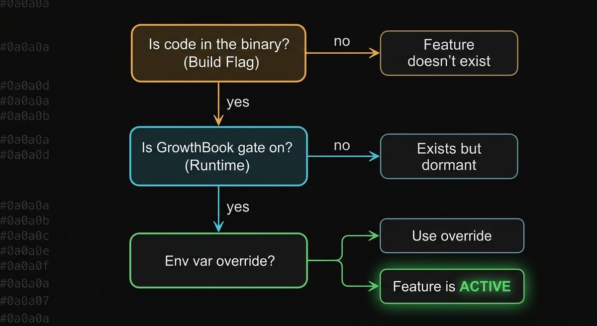 Decision flow: build flag, GrowthBook gate, env override — a funnel, not a switch