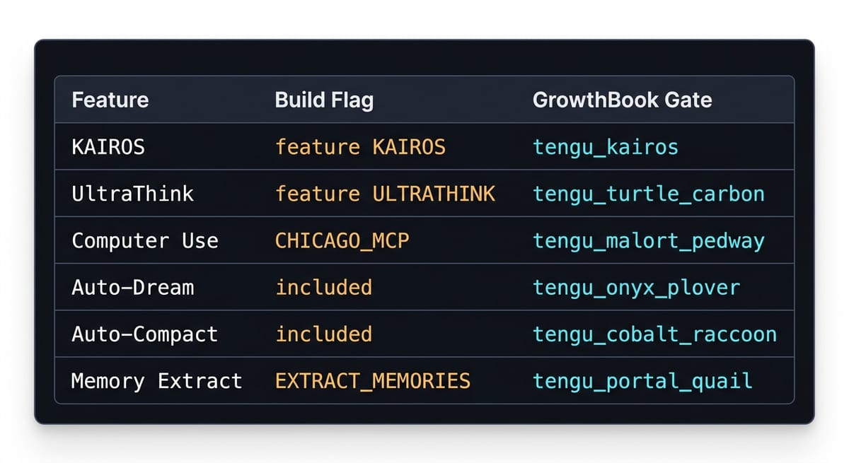 Dual-gating table showing features with their build flags and GrowthBook gates