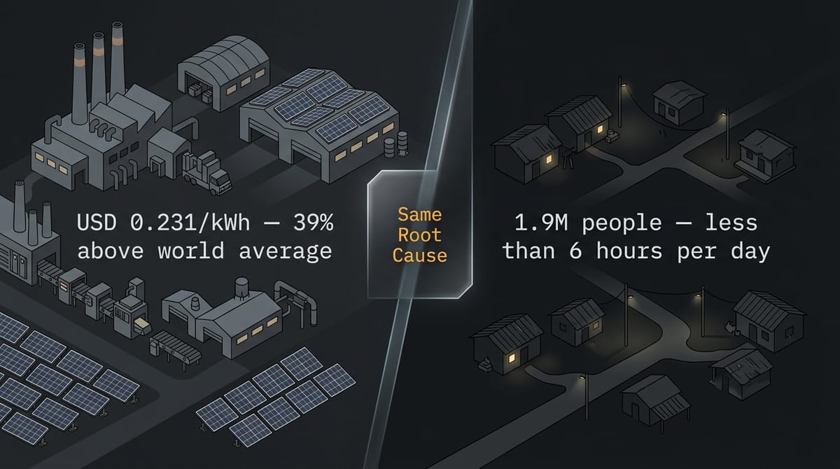 The paradox: industry overpays while communities go dark — same underlying problem