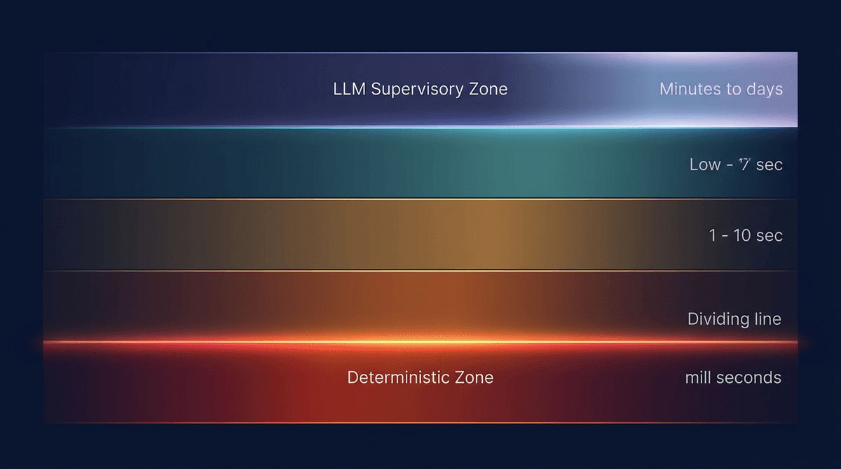 Multi-rate control hierarchy — deterministic zone at milliseconds, LLM supervisory zone at seconds to days