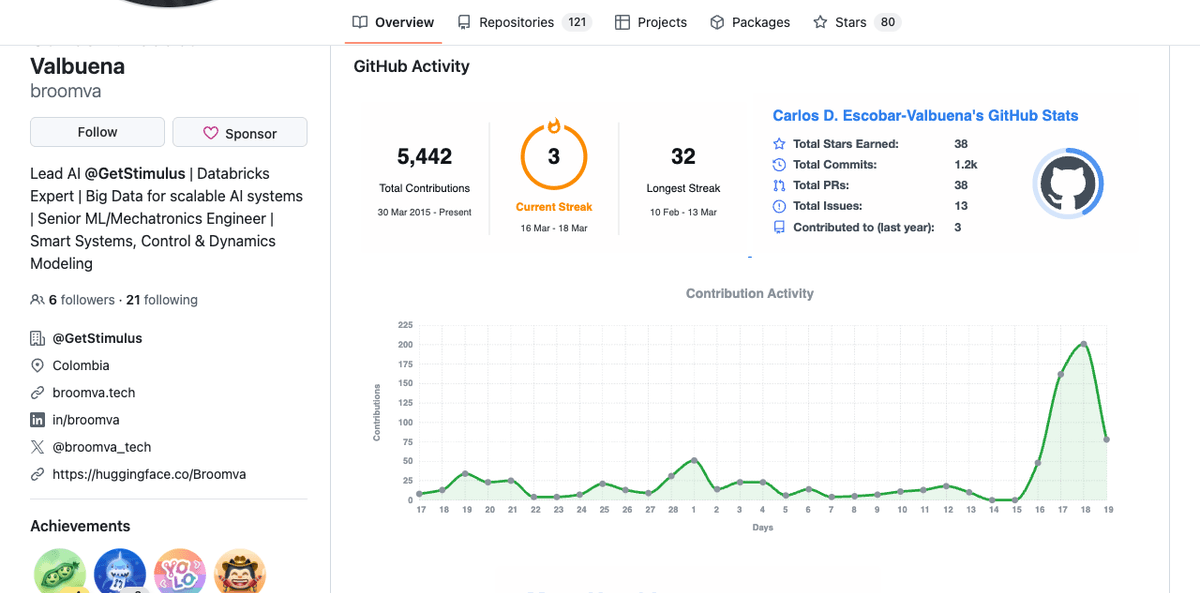 Contribution activity — spike visible en las últimas semanas