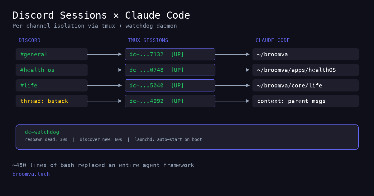 Discord sessions architecture — each channel maps to an isolated Claude Code session via tmux