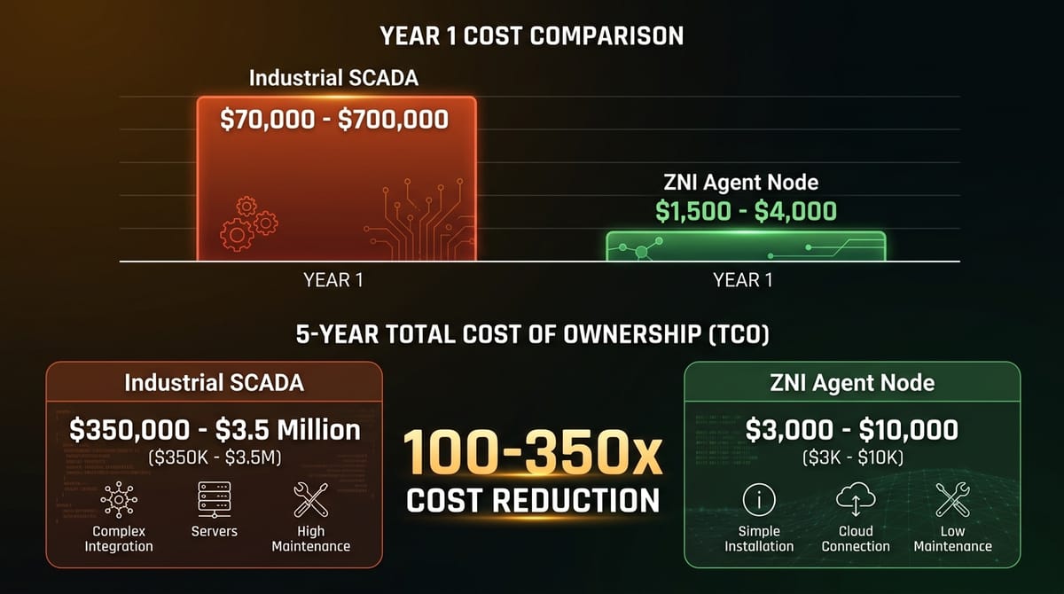 Cost comparison — industrial SCADA system versus ZNI agent node across Year 1 and 5-year TCO