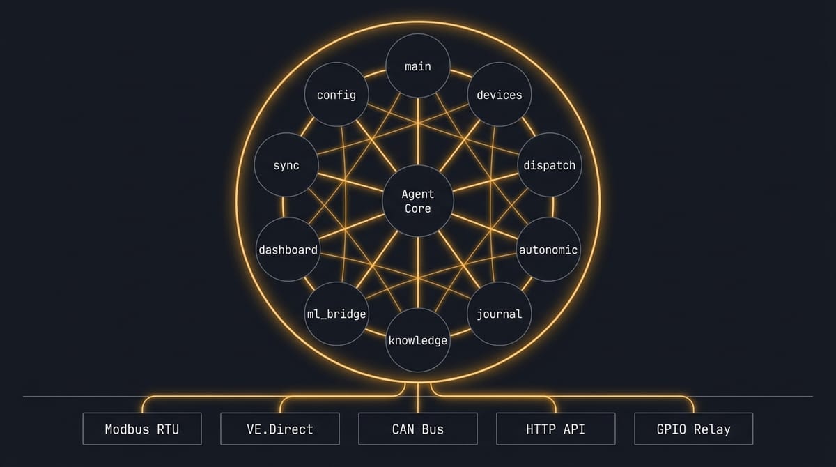 Kernel module architecture — 10 modules arranged around the Agent Core with protocol adapters below