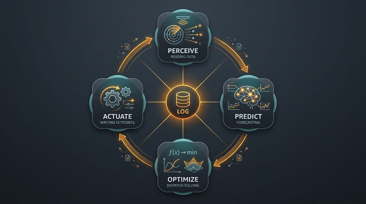The agent loop: perceive, predict, optimize, actuate