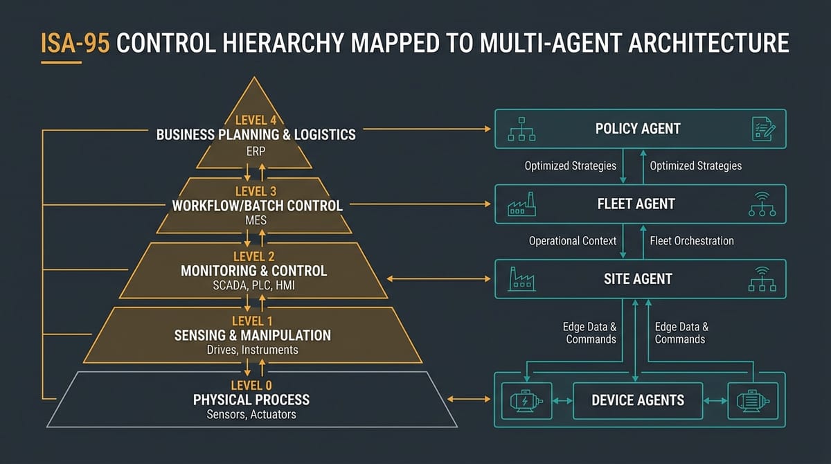 ISA-95 control hierarchy mapped to multi-agent microgrid architecture