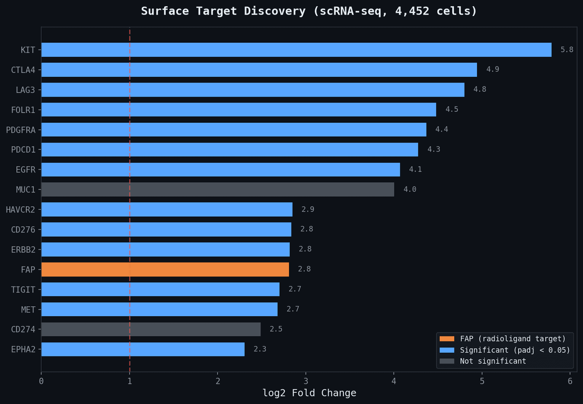 Target Discovery from scRNA-seq