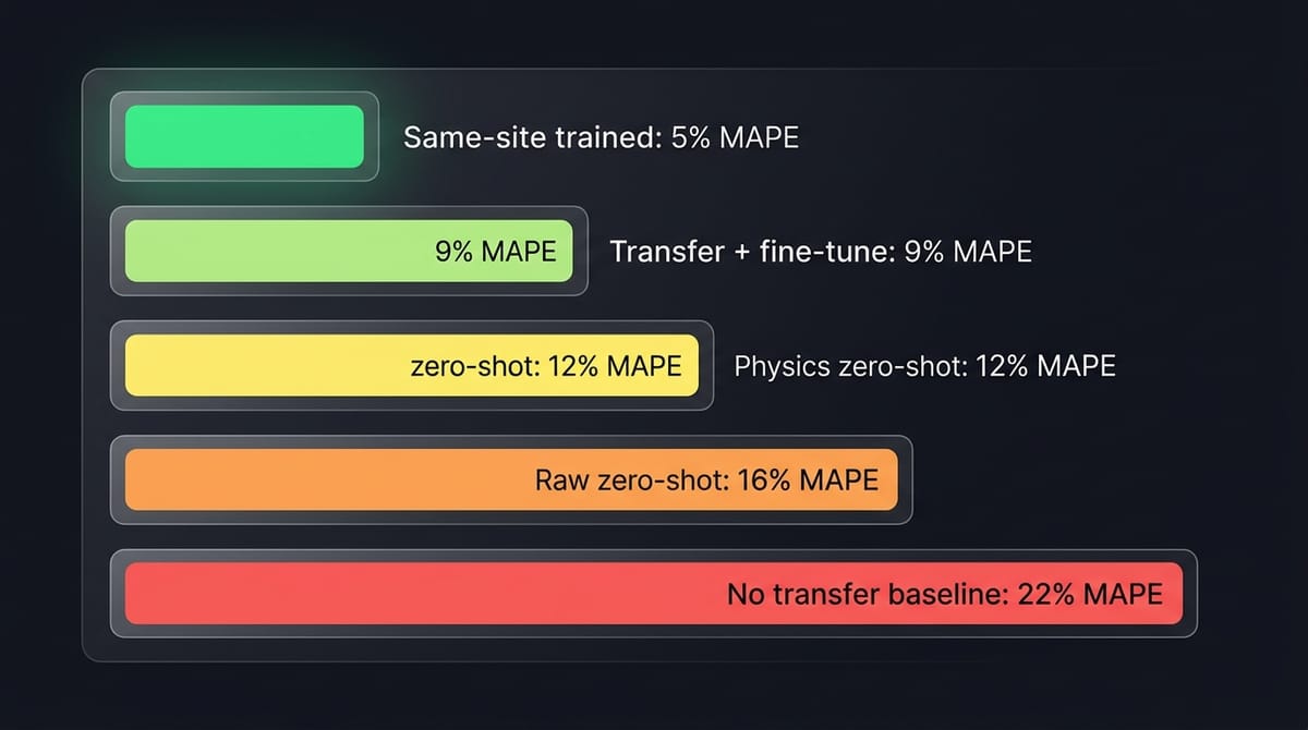 MAPE degradation visualization across transfer scenarios, from source-site performance through fine-tuned transfer, physics-informed zero-shot, raw zero-shot, to no-transfer baseline