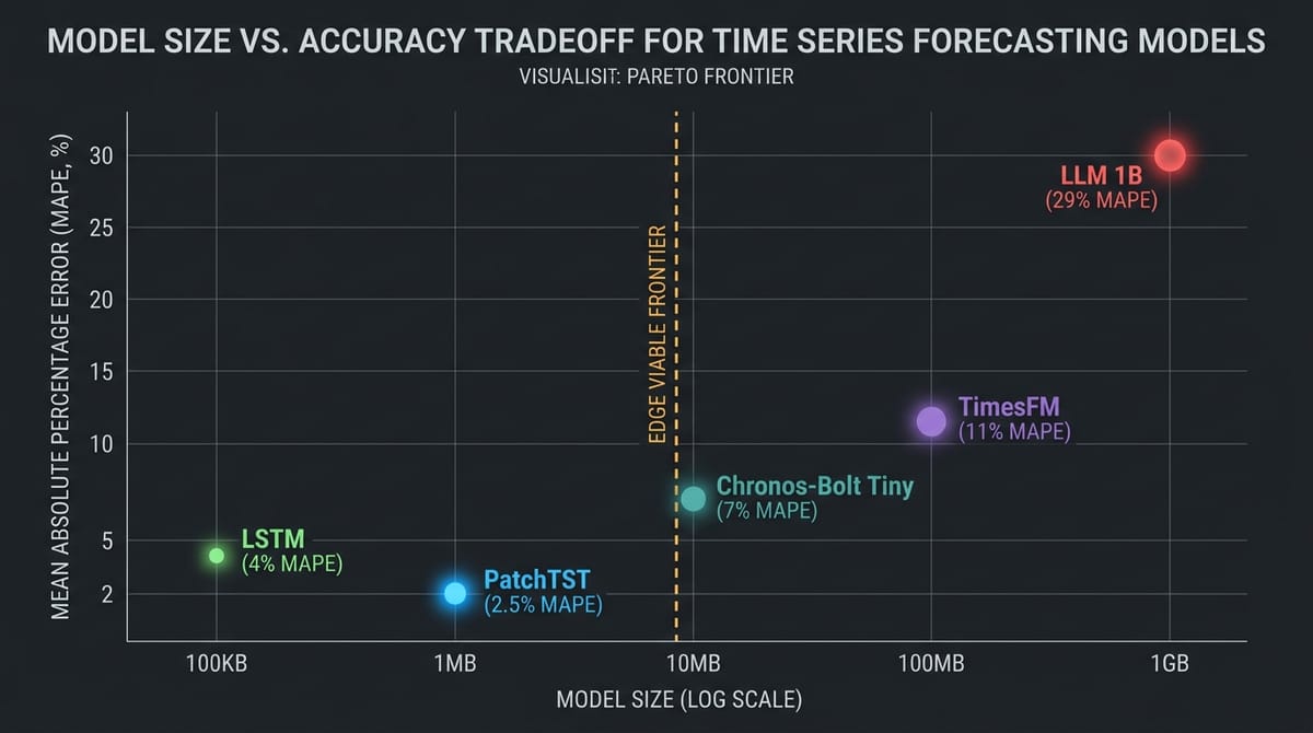 Model size versus accuracy — the edge-viable frontier