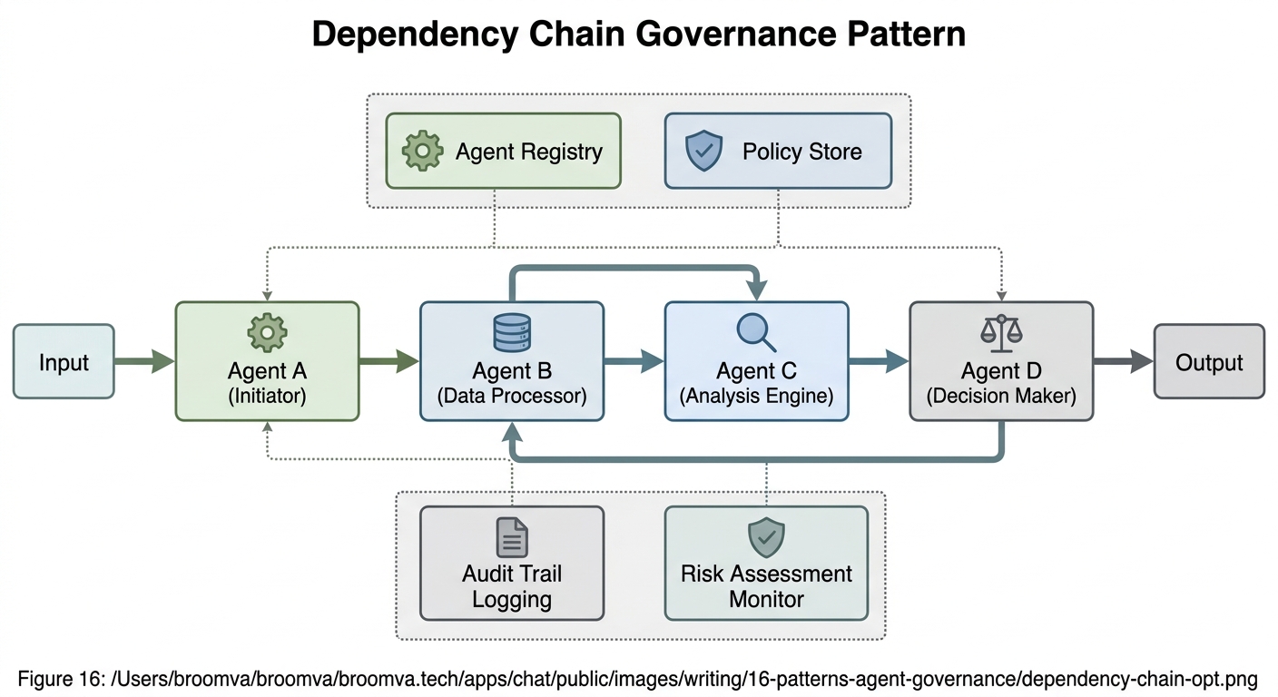 Governance dependency chain: each layer depends on the one above