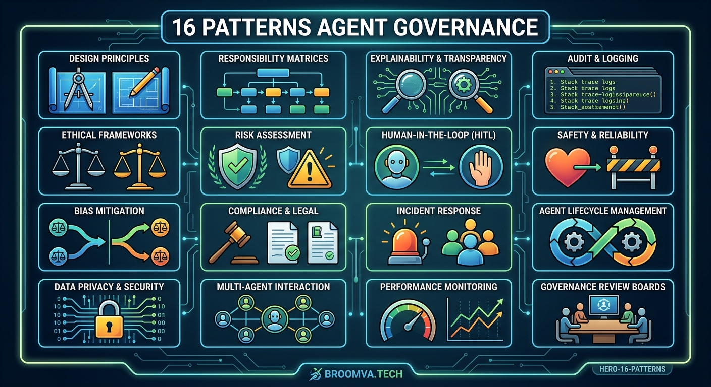 Governance stack: three layers from identity to resource governance
