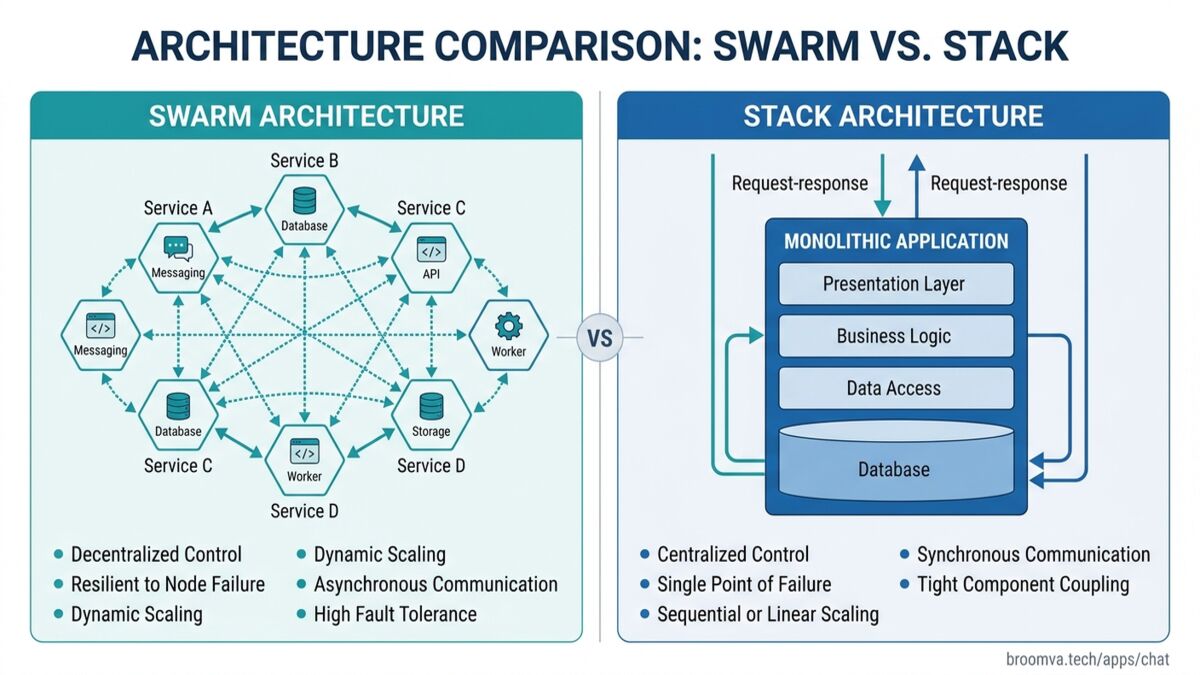 Distributed nodes collapsing to a single trajectory — eigenmode collapse